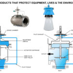 Pilot operated pressure relief valve working principles and advantages